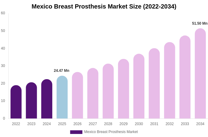 Mexico Breast Prosthesis Market Size, Trends & Forecast Analysis (2026-2034)