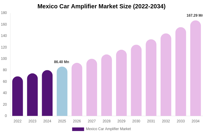 Mexico Car Amplifier Market Size, Share & Growth Analysis By [2034]