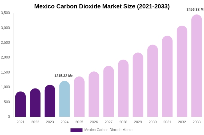 Mexico Carbon Dioxide Market Size, Share & Trends Report By 2033