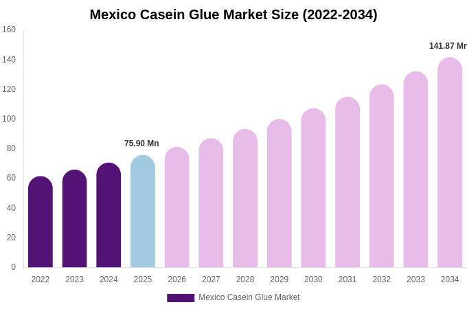 Mexico Casein Glue Market Size, Share & Trends Report By 2034