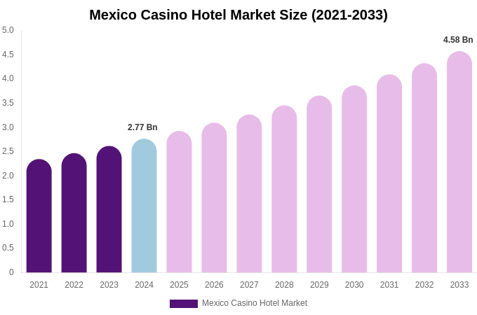 Mexico Casino Hotel Market Size & Share Report By 2033