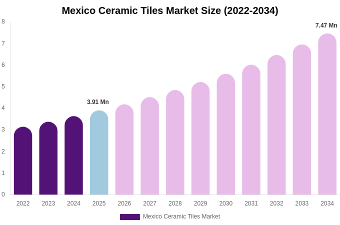 Mexico Ceramic Tiles Market Size & Share Report By 2034