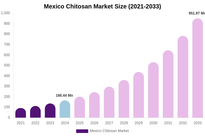 Mexico Chitosan Market Size, Share & Trends Report By 2033