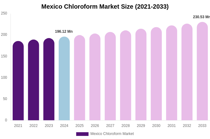 Mexico Chloroform Market Size & Share Report By 2033