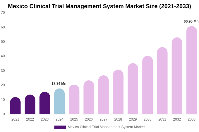 Mexico Clinical Trial Management System Market Size, Share & Growth Analysis By [2033]