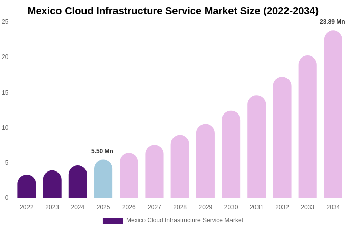 Mexico Cloud Infrastructure Service Market Size, Share & Growth Report By 2034