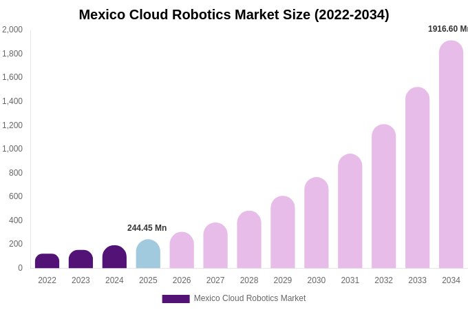 Mexico Cloud Robotics Market Size, Share Report By 2034