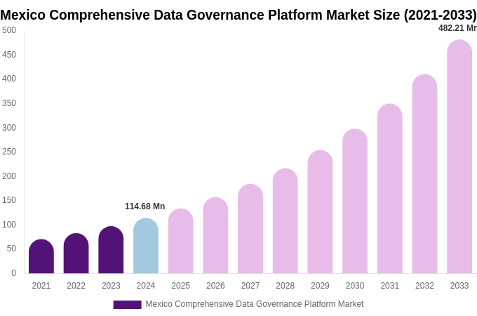 Mexico Comprehensive Data Governance Platform Market Size & Share Report By 2033