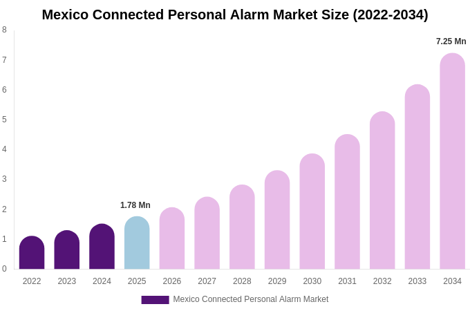 Mexico Connected Personal Alarm Market Size, Share & Growth Analysis By [2034]