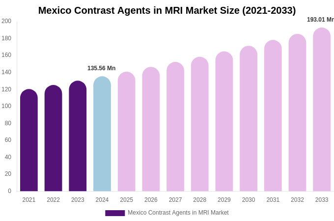 Mexico Contrast Agents in MRI Market Size Report By 2033