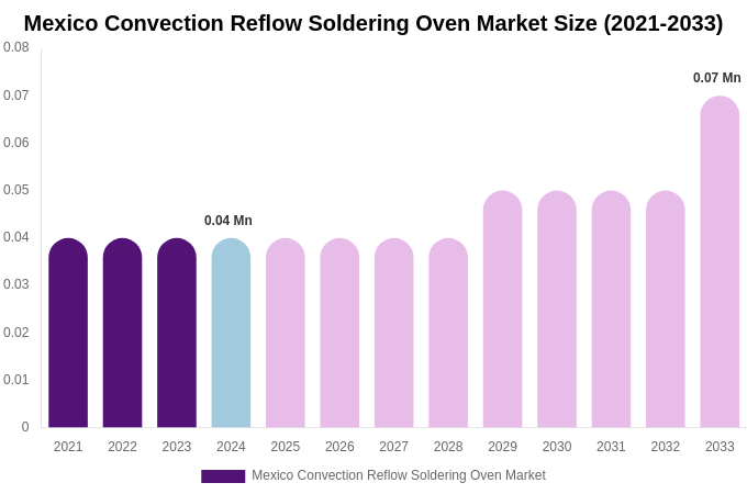 Mexico Convection Reflow Soldering Oven Market Size, Trends & Forecast Analysis (2025-2033)