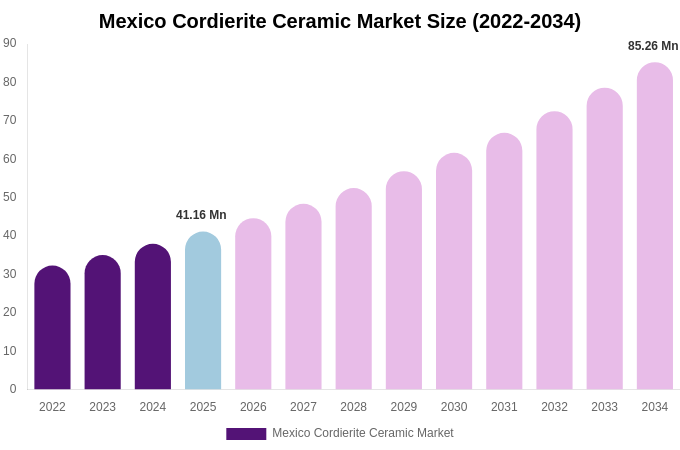 Mexico Cordierite Ceramic Market Size & Share Report By 2034