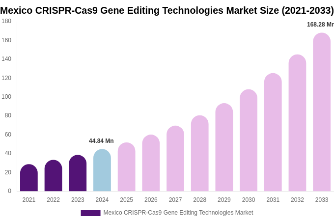 Mexico CRISPR-Cas9 Gene Editing Technologies Market Size, Share & Growth Report By 2033