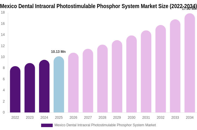 Mexico Dental Intraoral Photostimulable Phosphor System Market Size, Share & Trends Report By 2034