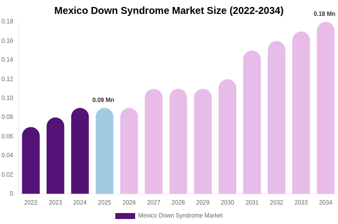 Mexico Down Syndrome Market Size, Share & Growth Report By [2034]