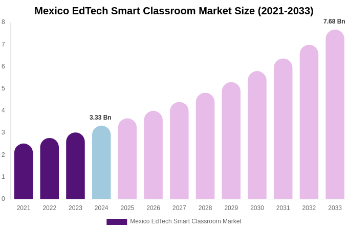 Mexico EdTech Smart Classroom Market Size, Trends & Forecast Analysis (2025-2033)