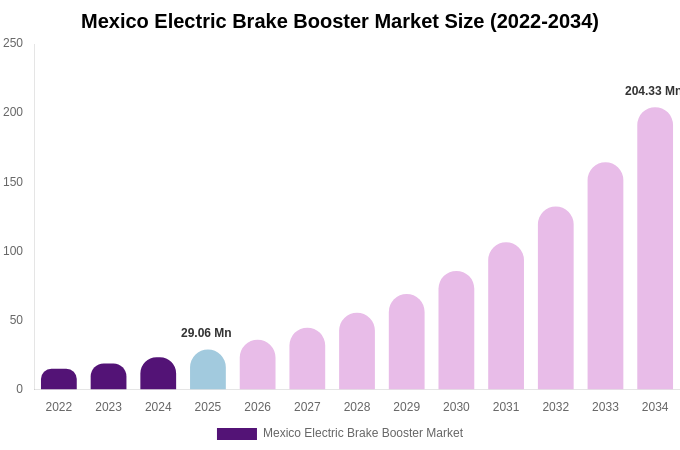 Mexico Electric Brake Booster Market Size, Share & Growth Analysis By [2034]
