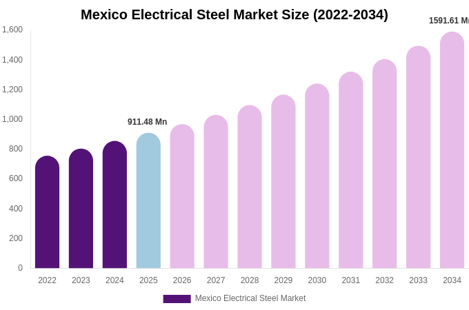 Mexico Electrical Steel Market Size & Share Report By 2034