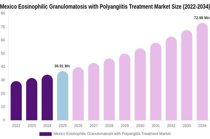 Mexico Eosinophilic Granulomatosis with Polyangiitis Treatment Market Size & Share Report By 2034