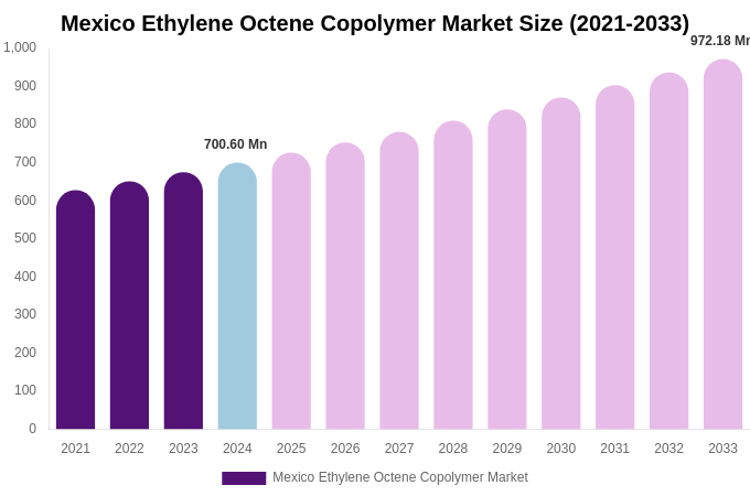 Mexico Ethylene Octene Copolymer Market Size, Trends & Forecast Analysis (2025-2033)