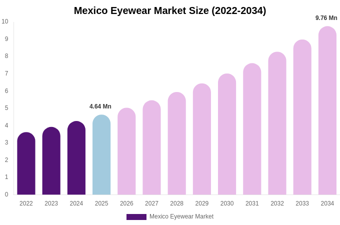 Mexico Eyewear Market Size, Share & Growth Report By [2034]
