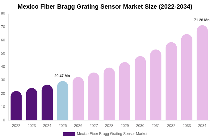 Mexico Fiber Bragg Grating Sensor Market Size, Share & Growth Report By [2034]