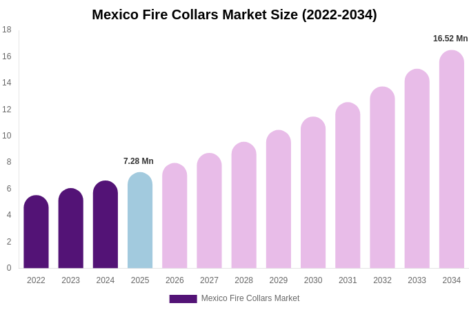 Mexico Fire Collars Market Size, Trends & Forecast Analysis (2026-2034)