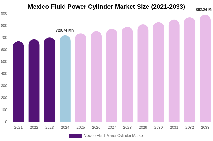 Mexico Fluid Power Cylinder Market Size, Share & Growth Report By [2033]