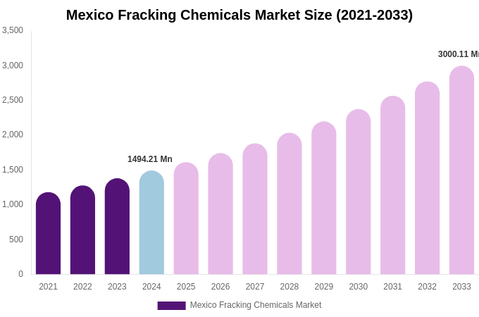 Mexico Fracking Chemicals Market Size, Share & Growth Report By [2033]