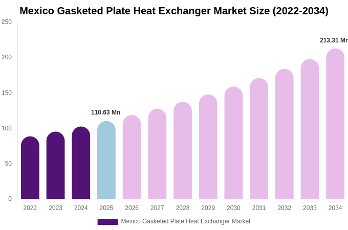 Mexico Gasketed Plate Heat Exchanger Market Size, Share & Growth Report By [2034]