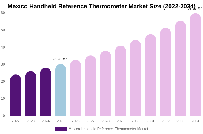 Mexico Handheld Reference Thermometer Market Size, Share & Growth Analysis By [2034]