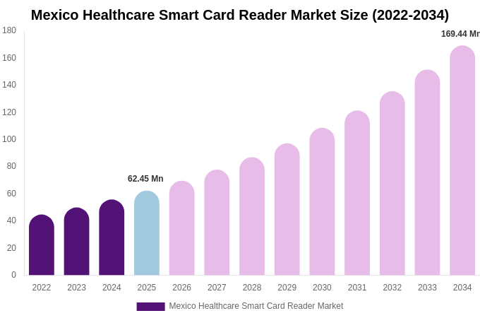 Mexico Healthcare Smart Card Reader Market Size & Share Report By 2034