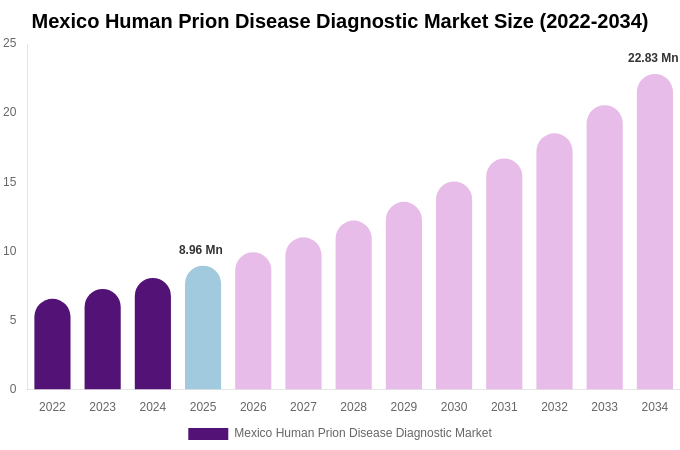 Mexico Human Prion Disease Diagnostic Market Size & Share Report By 2034