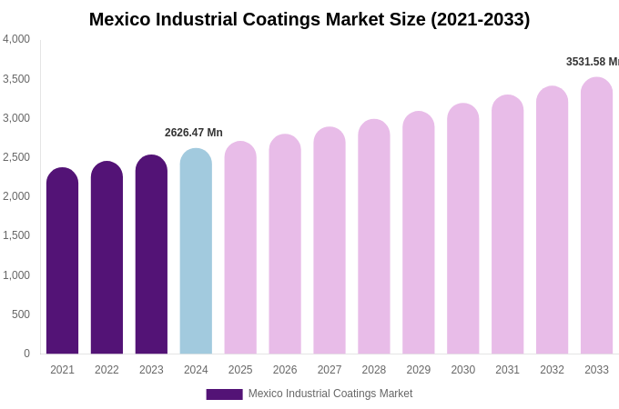 Mexico Industrial Coatings Market Size, Share & Growth Analysis By [2033]