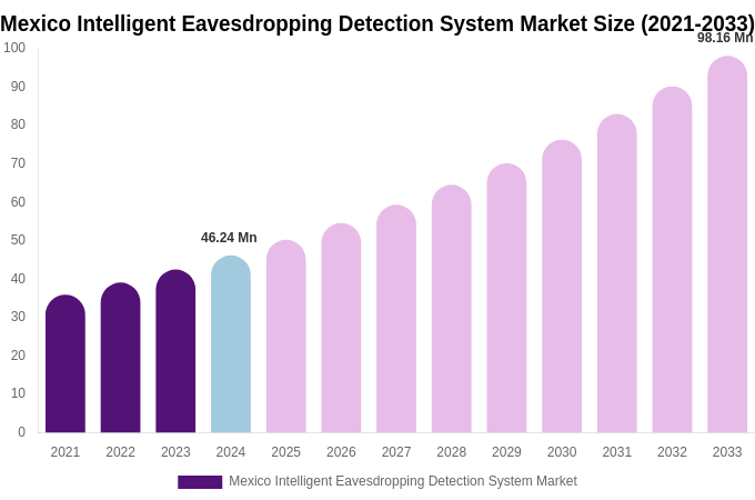 Mexico Intelligent Eavesdropping Detection System Market Size, Share & Growth Analysis By [2033]