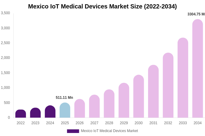 Mexico IoT Medical Devices Market Size Report By 2034