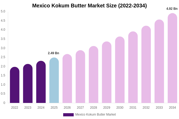 Mexico Kokum Butter Market Size, Share & Growth Report By 2034