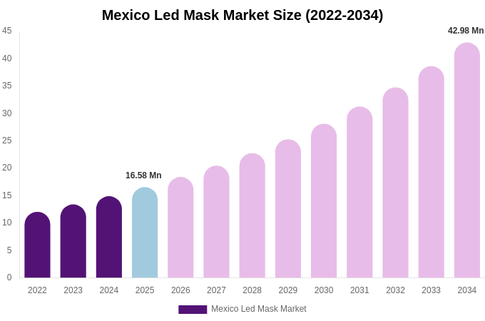 Mexico Led Mask Market Size, Share & Growth Report By [2034]