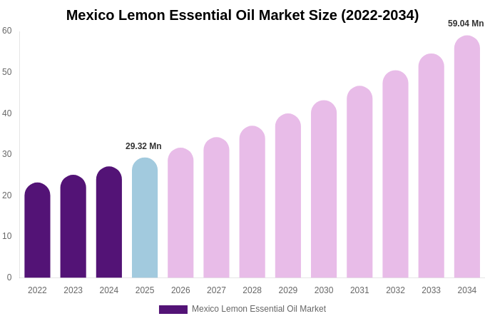 Mexico Lemon Essential Oil Market Size Report By 2034