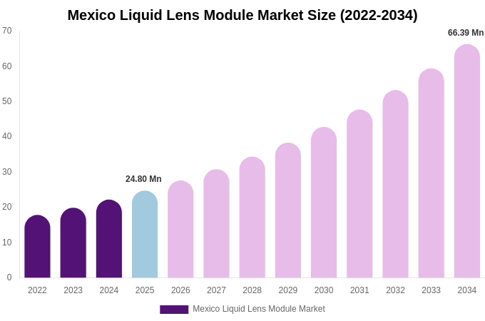 Mexico Liquid Lens Module Market Size, Share & Growth Report By 2034