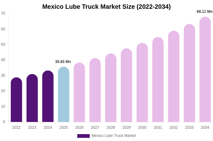 Mexico Lube Truck Market Size, Share & Trends Report By 2034