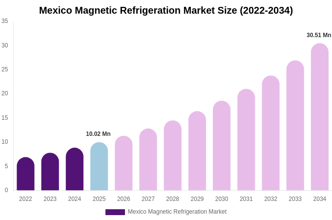 Mexico Magnetic Refrigeration Market Size Report By 2034