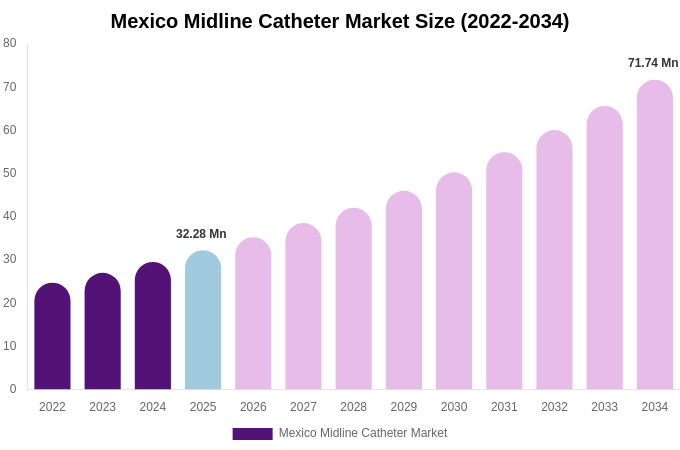 Mexico Midline Catheter Market Size, Share & Trends Report By 2034