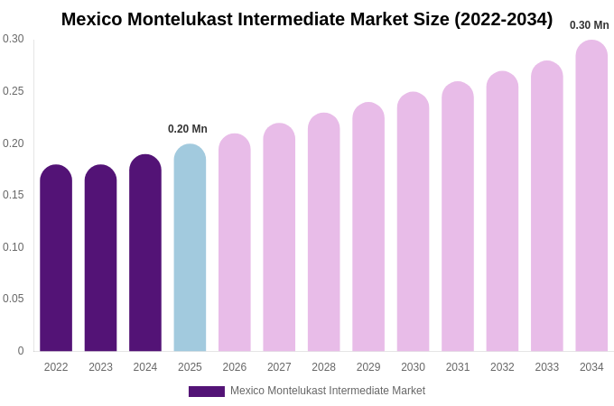 Mexico Montelukast Intermediate Market Size, Share & Growth Report By 2034