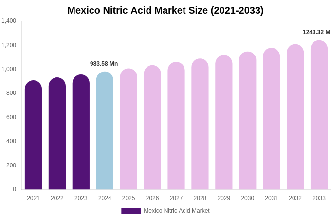 Mexico Nitric Acid Market Size, Share & Growth Analysis By [2033]