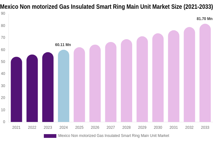 Mexico Non motorized Gas Insulated Smart Ring Main Unit Market Size, Share & Growth Report By [2033]