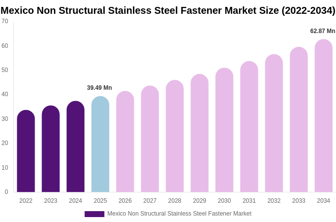 Mexico Non Structural Stainless Steel Fastener Market Size, Share Report By 2034