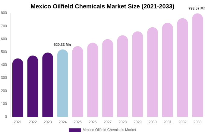 Mexico Oilfield Chemicals Market Size, Share & Trends Report By 2033