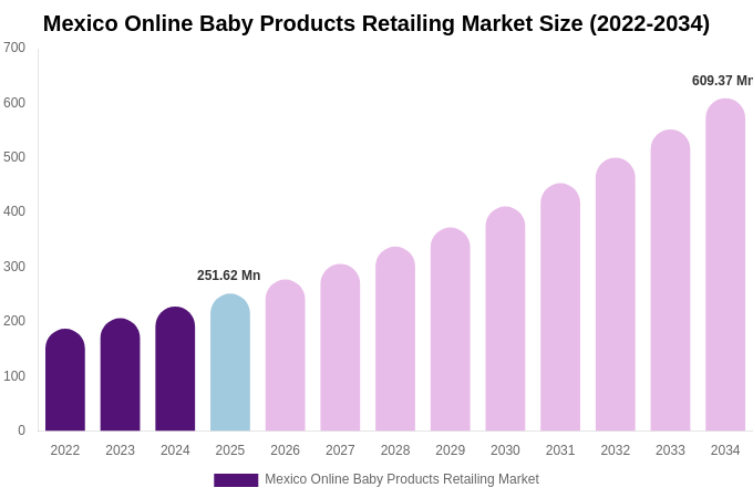 Mexico Online Baby Products Retailing Market Size, Share & Growth Analysis By [2034]