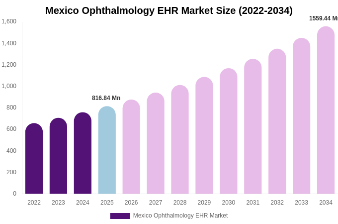 Mexico Ophthalmology EHR Market Size Report By 2034